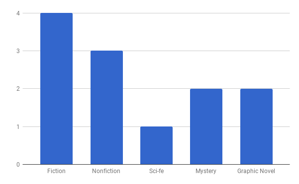 genre chart