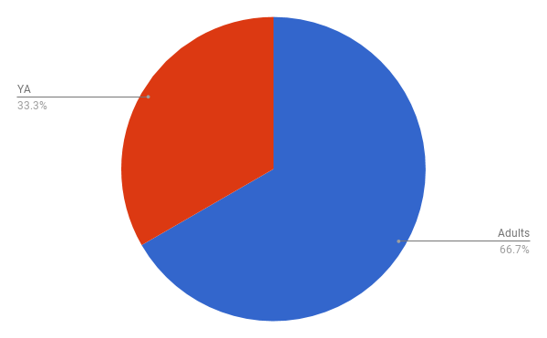 Audience chart