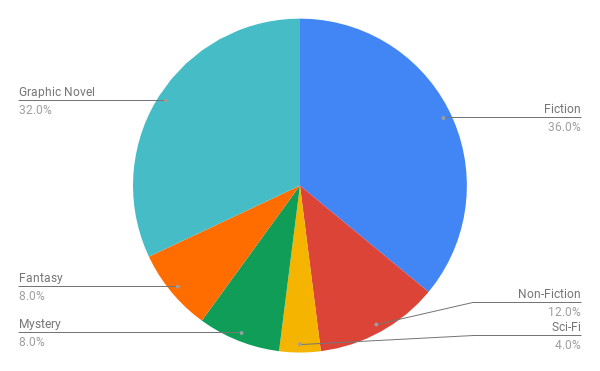 pie chart